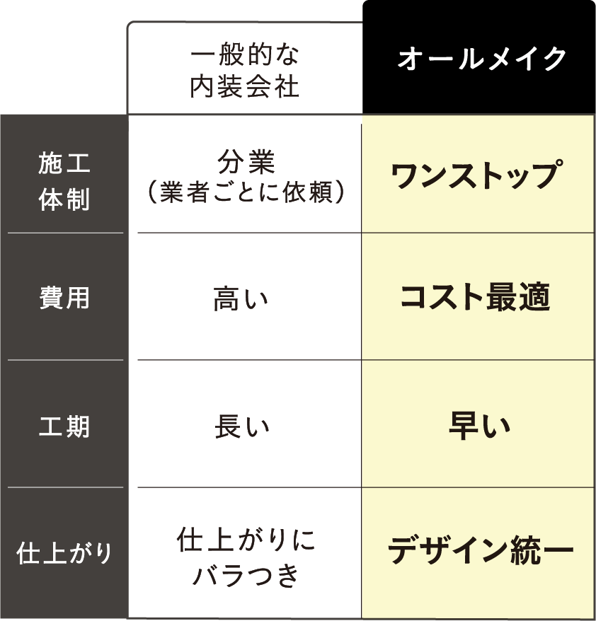 比較表