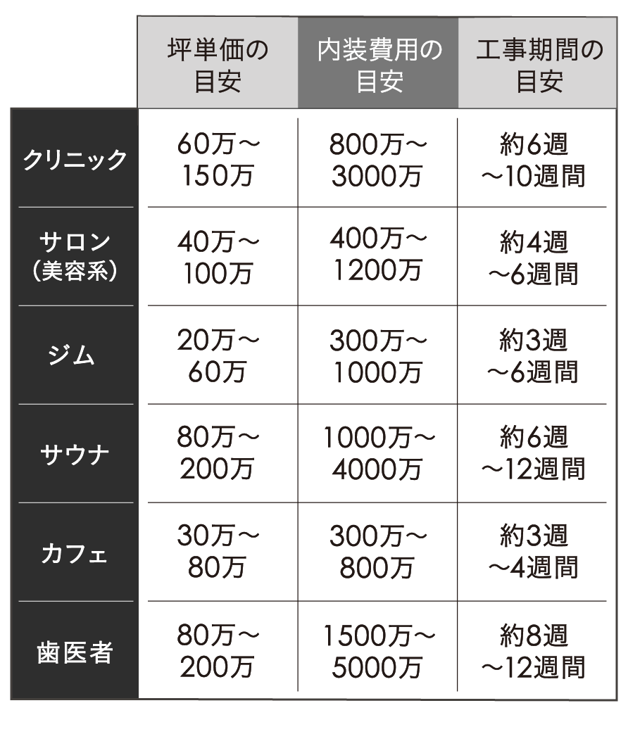 店舗内装費用